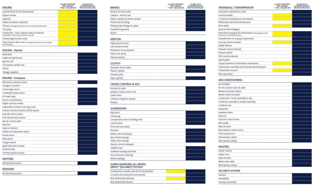 Basic Powertrain vs Comprehensive Warranty Acura West